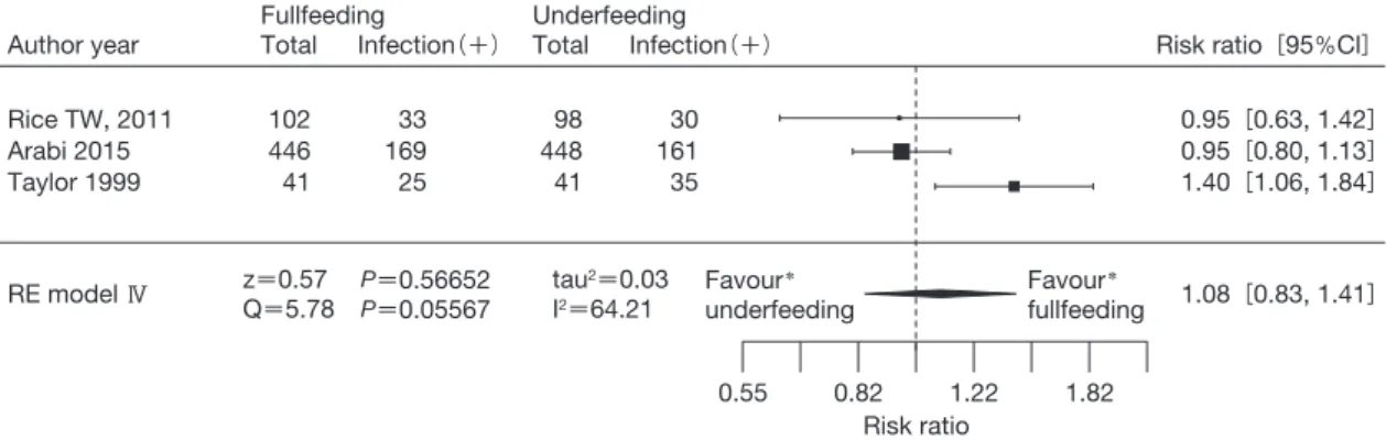 Fig. 2B-8 重症患者におけるunderfeedingおよびfullfeedingの感染症発生率に関するメタ解析   ＊ ：Lowerincidenceofinfection